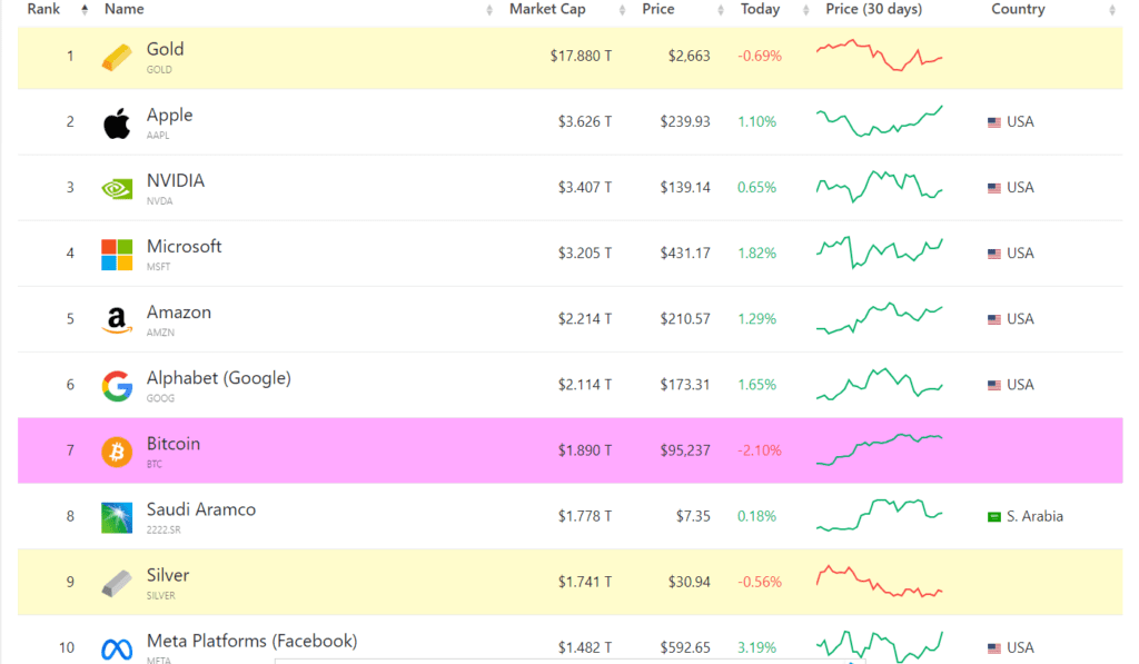 O bitcoin já está entre os ativos mais valiosos do mundo e não para de crescer.