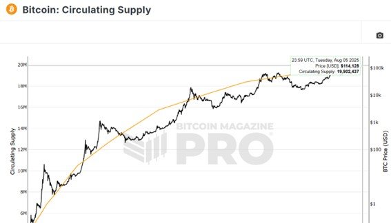 Estoque de Bitcoin em circulação chega a 95% de sua capacidade.
